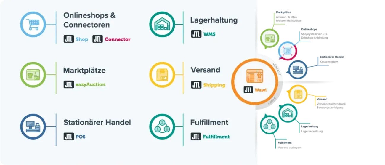 JTL-Software Überblick für E-Commerce Lösungen und Module